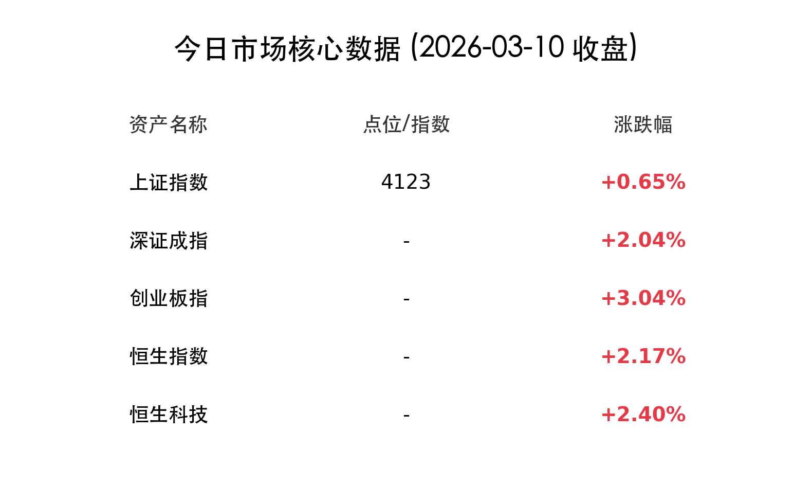 今日市场核心数据
