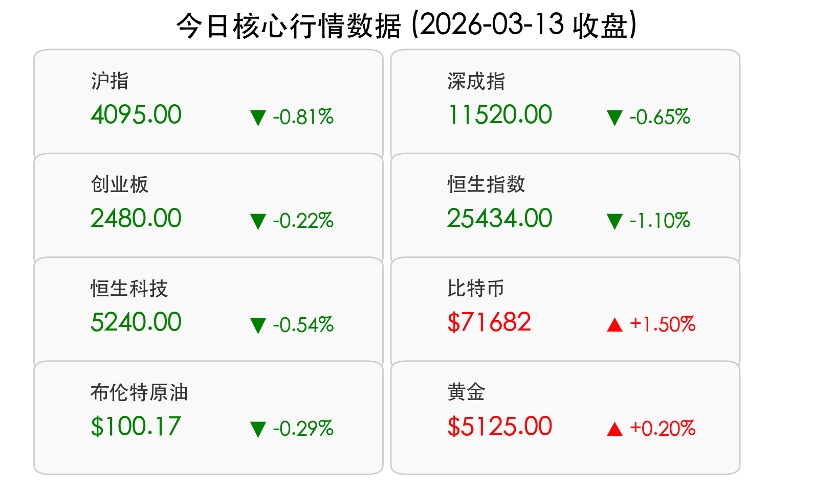 今日核心行情数据
