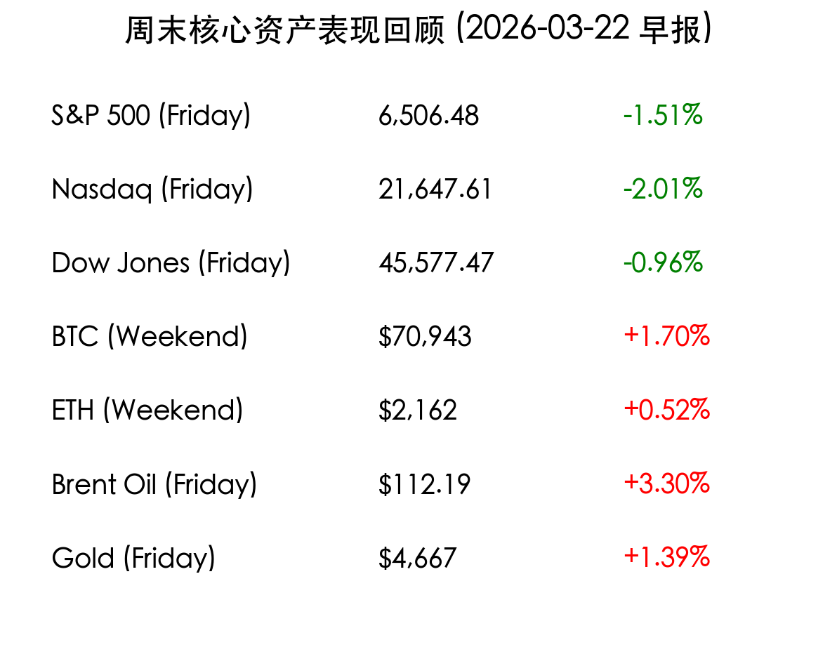 周末资产表现回顾