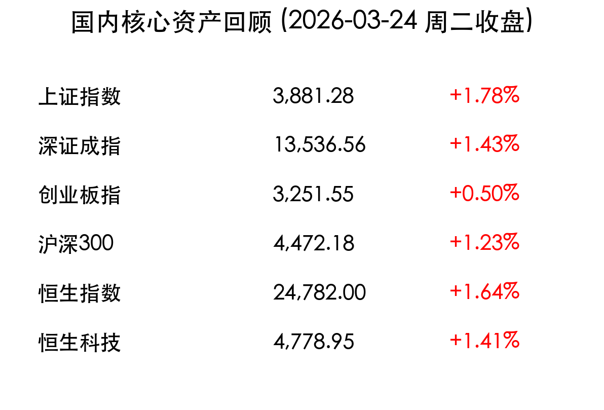 国内核心资产回顾