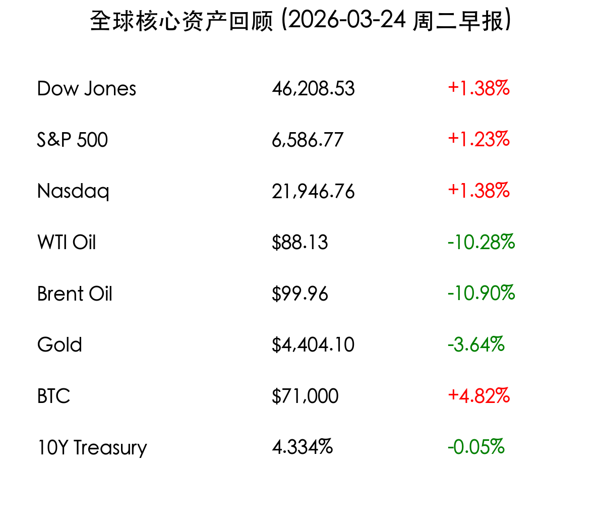 全球核心资产回顾