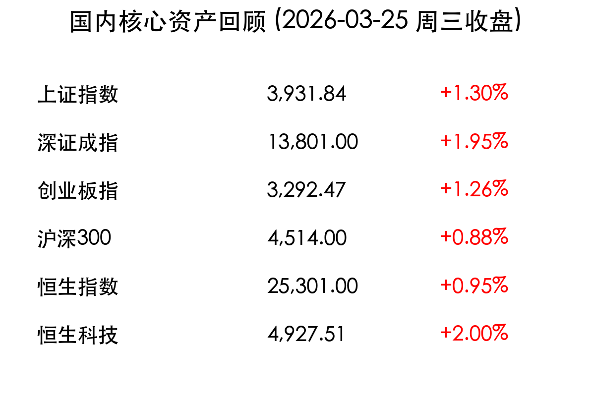 国内核心资产回顾