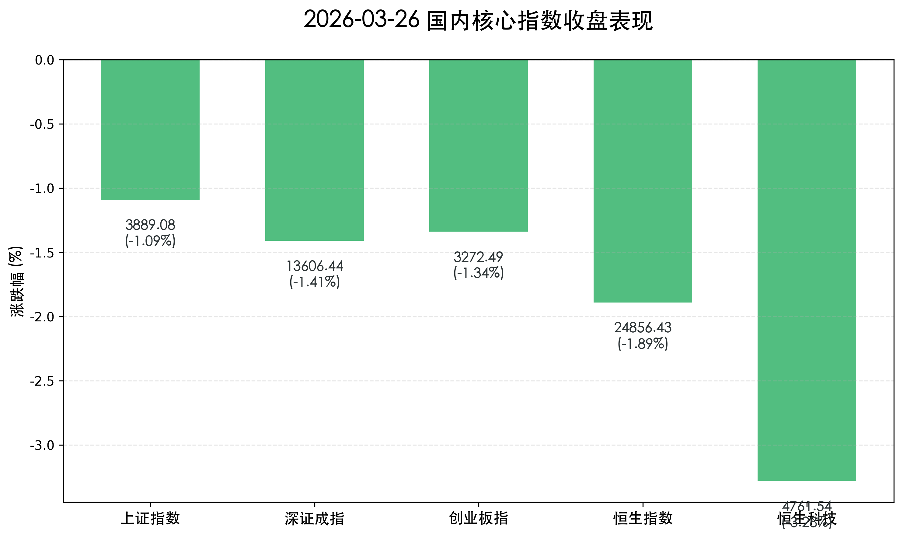 2026-03-26 国内核心指数收盘表现