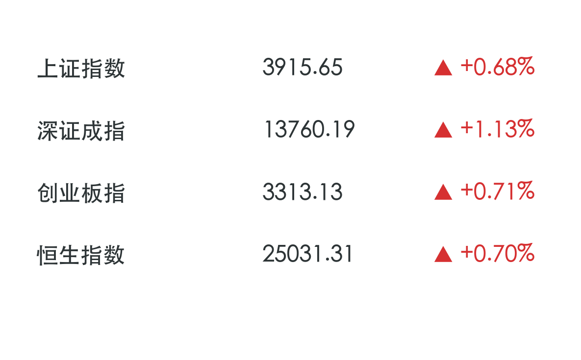 2026-03-27 国内核心指数收盘表现