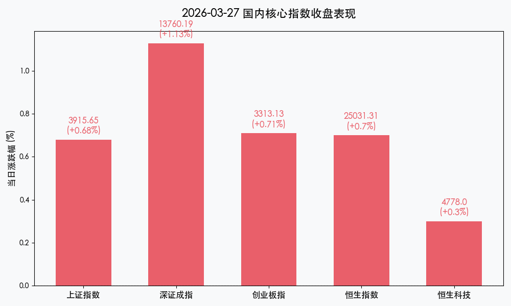 2026-03-27 国内核心指数收盘表现