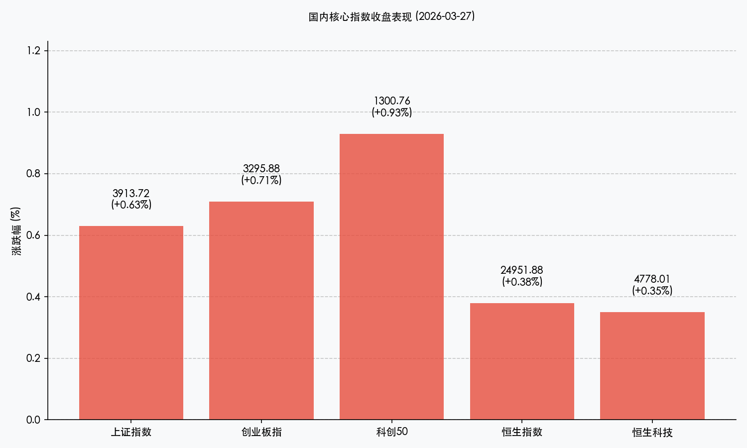 国内核心指数收盘表现