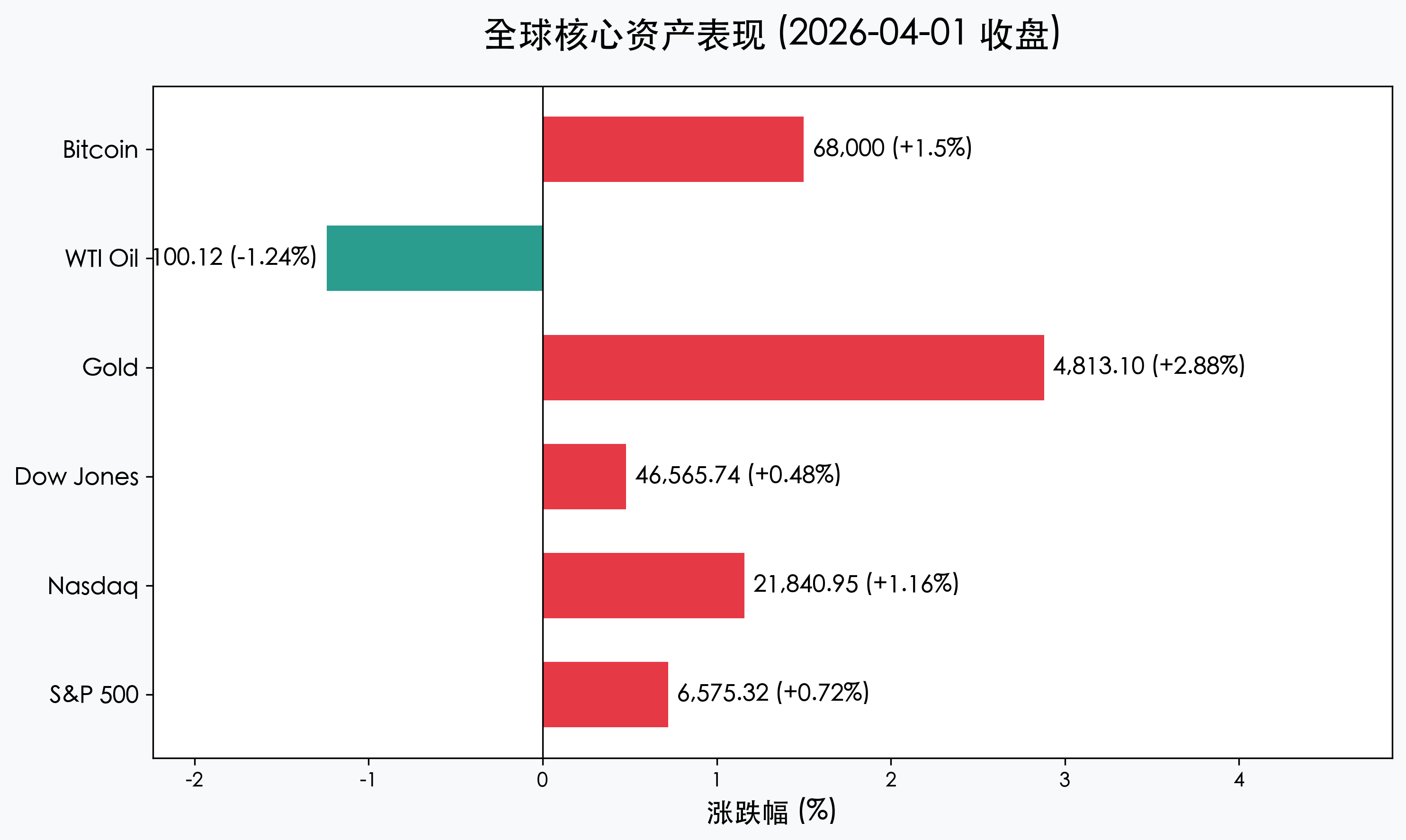 全球核心资产表现