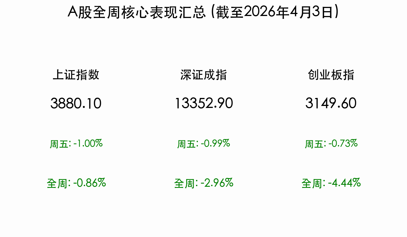A股全周核心表现汇总