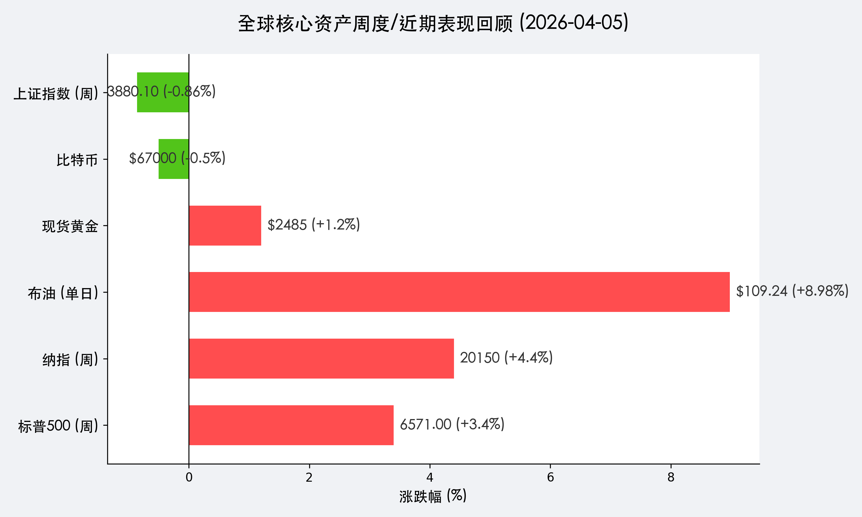 全球核心资产周度/近期表现回顾
