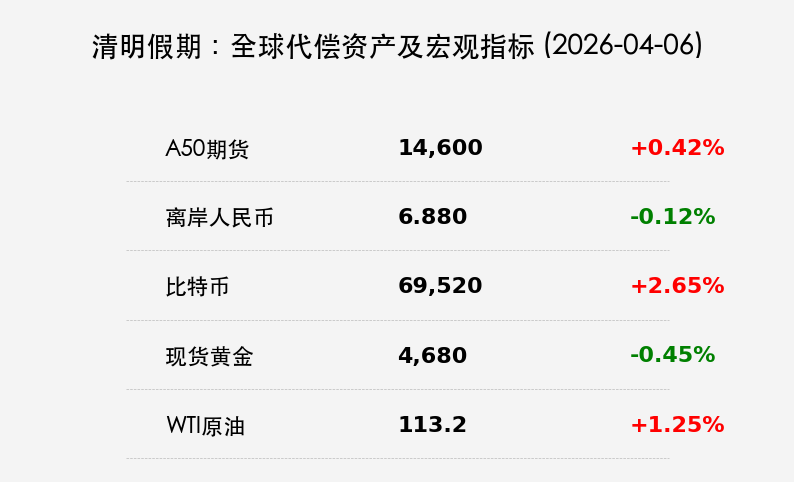 清明假期：全球代偿资产及宏观指标