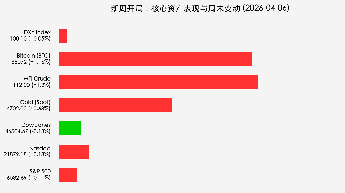 新周开局:核心资产表现与周末变动