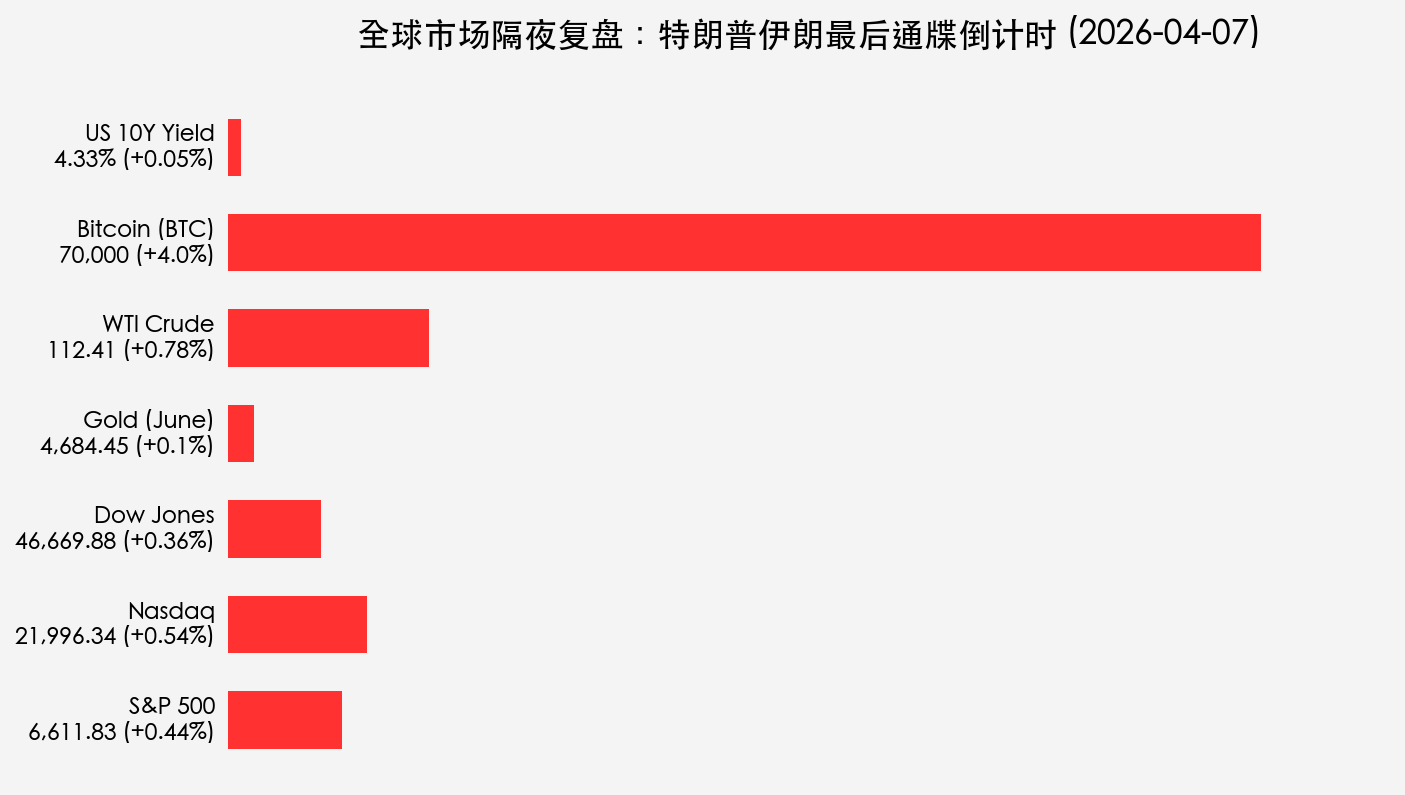 全球市场隔夜复盘:特朗普伊朗最后通牒倒计时