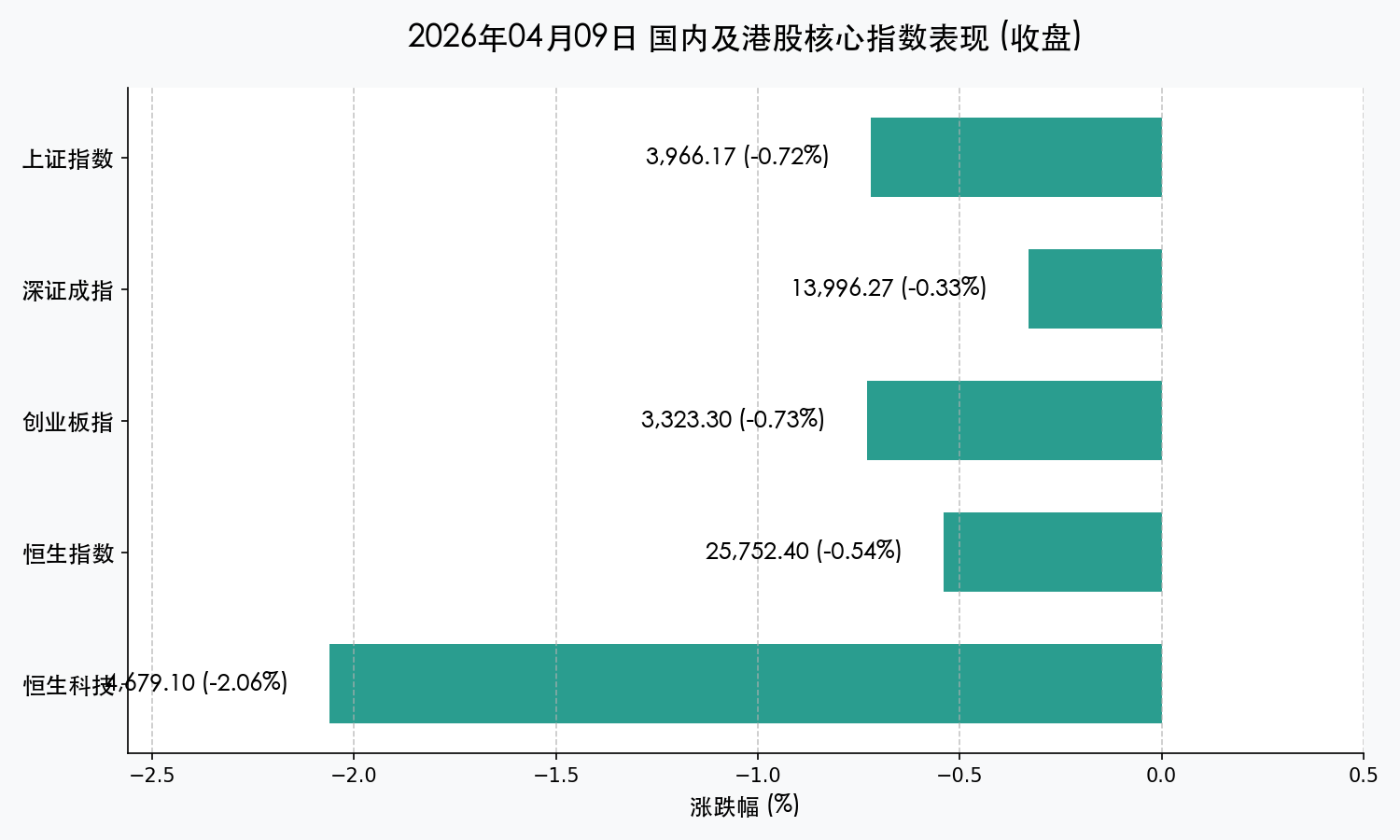 核心指数表现