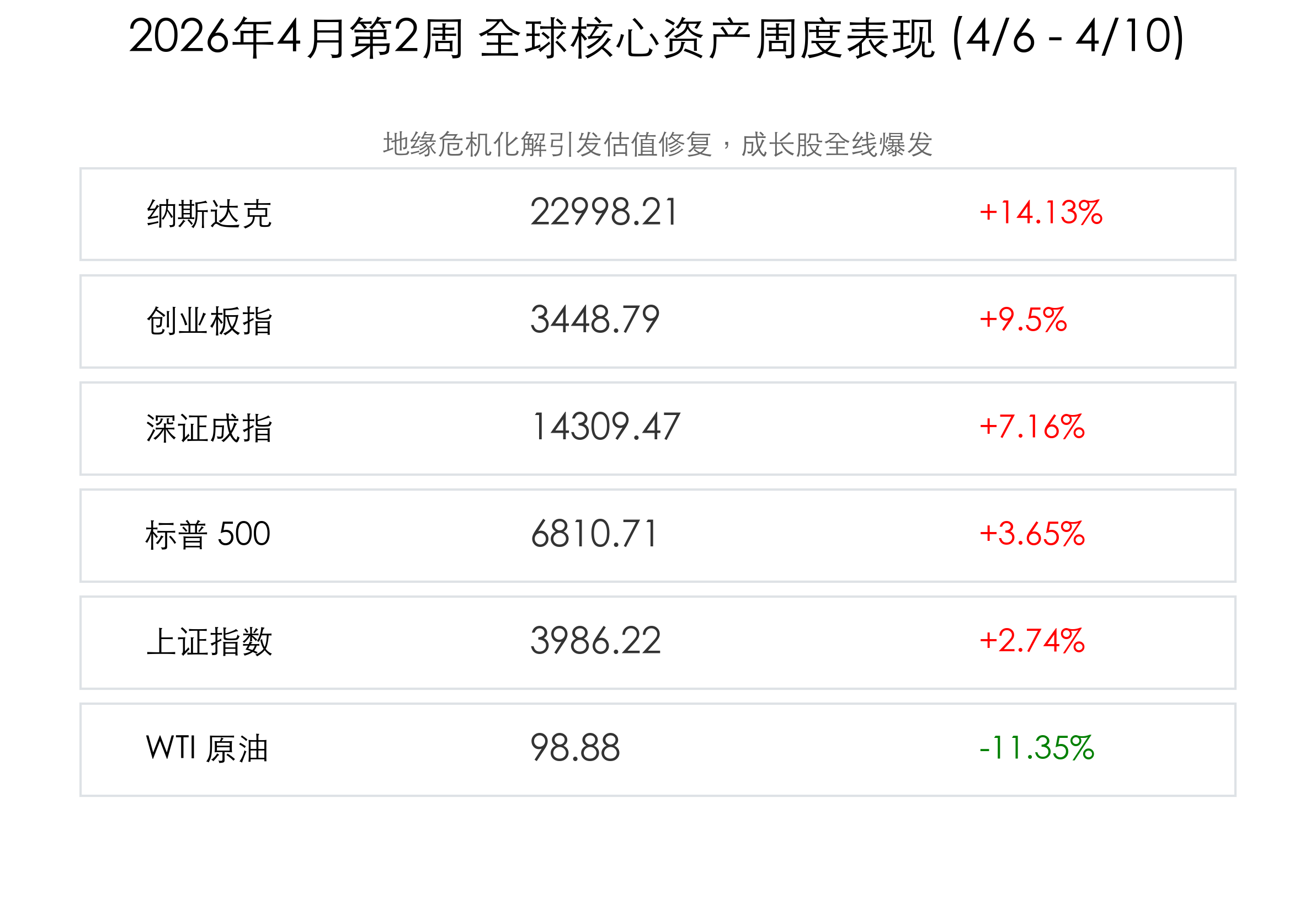 核心资产周度表现