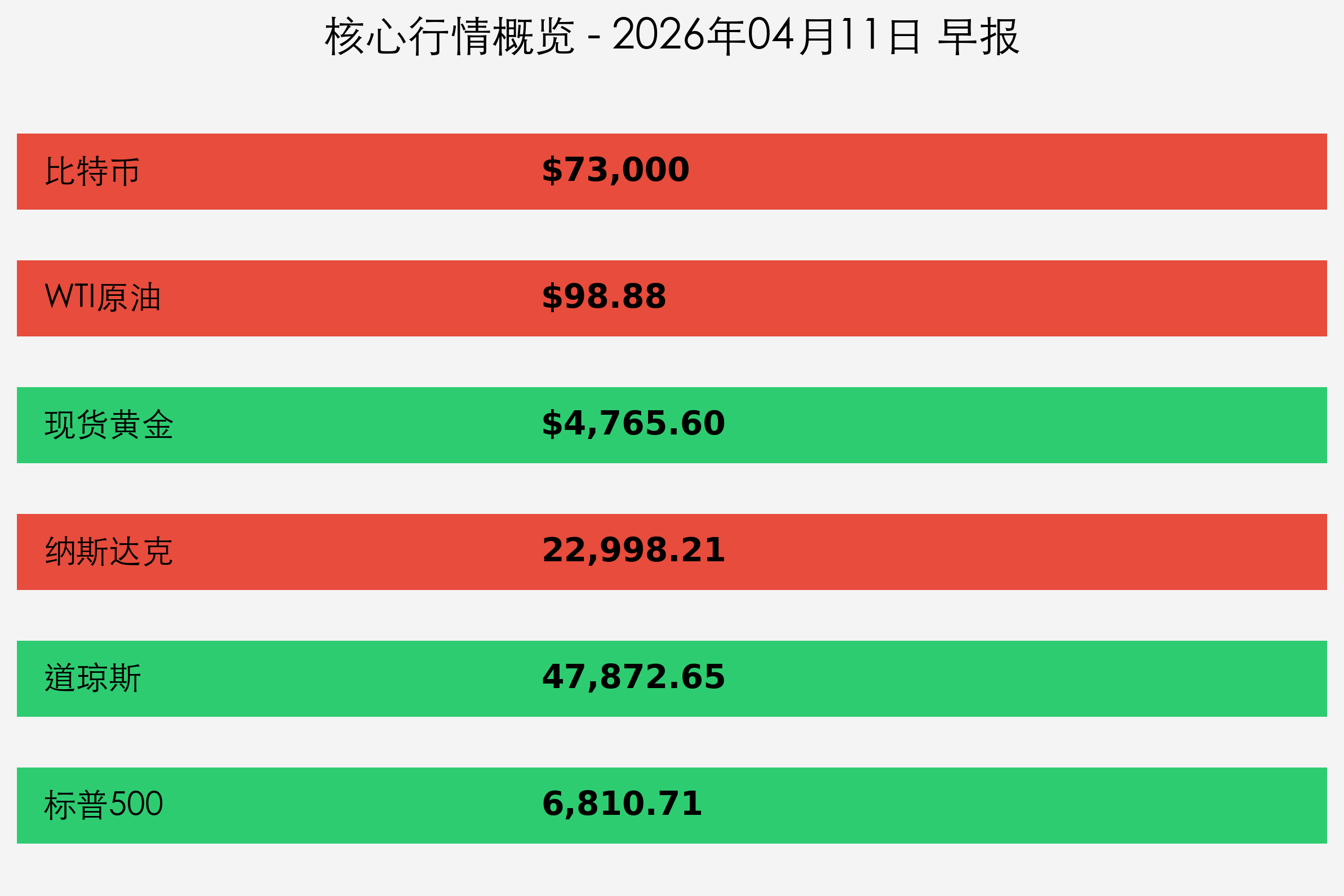 核心行情概览