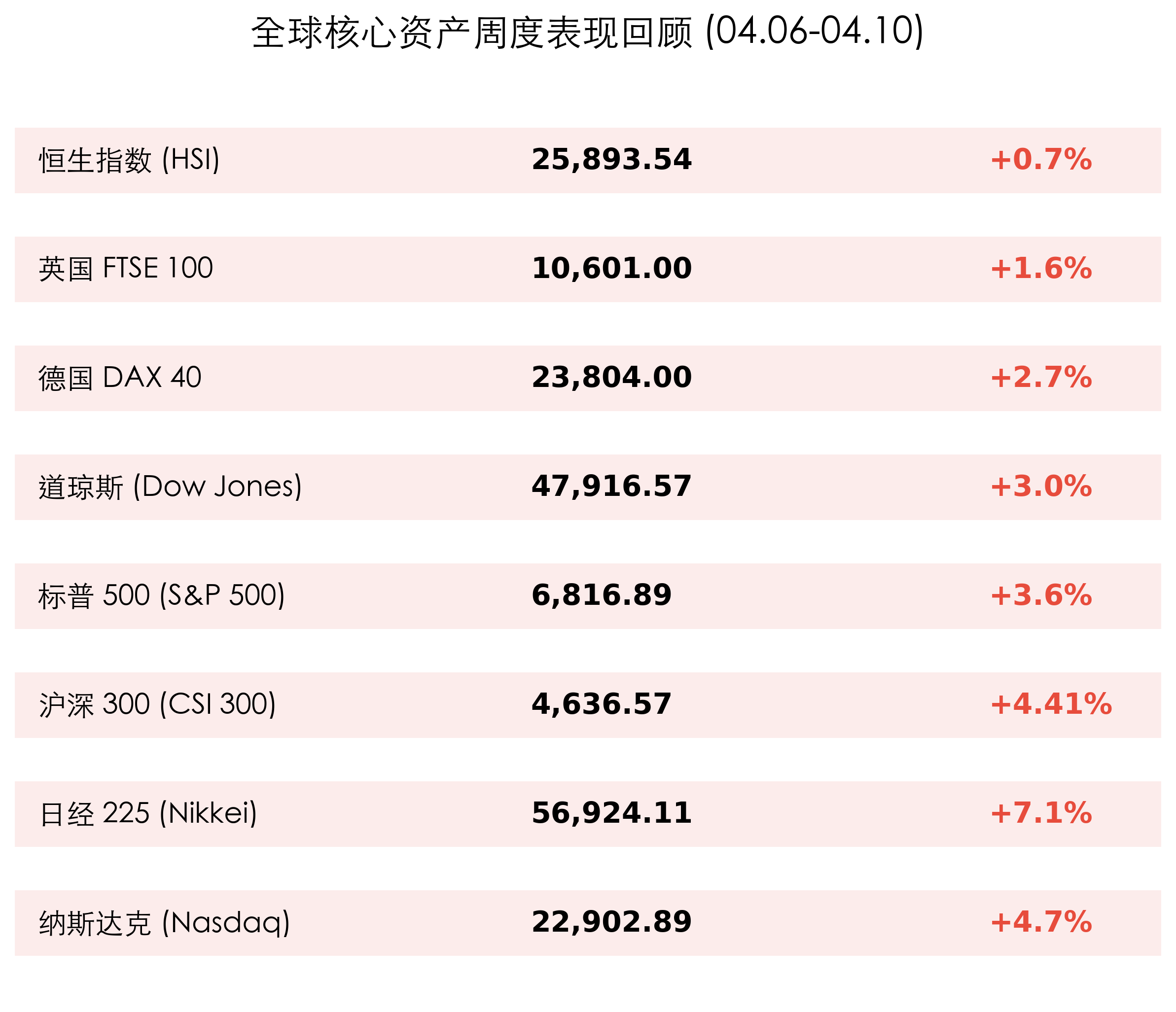 全球核心资产周度表现回顾