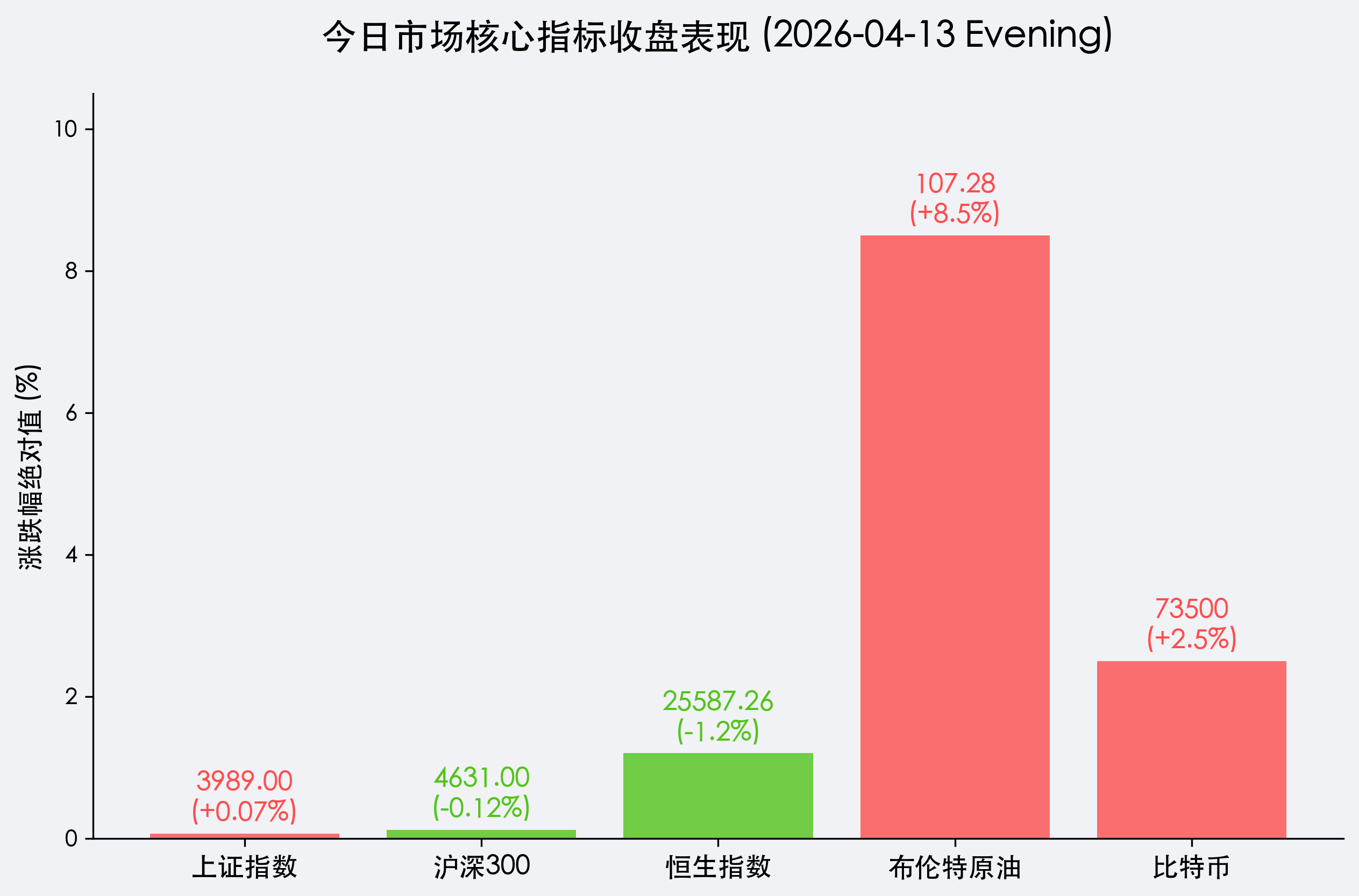 今日市场核心指标收盘表现