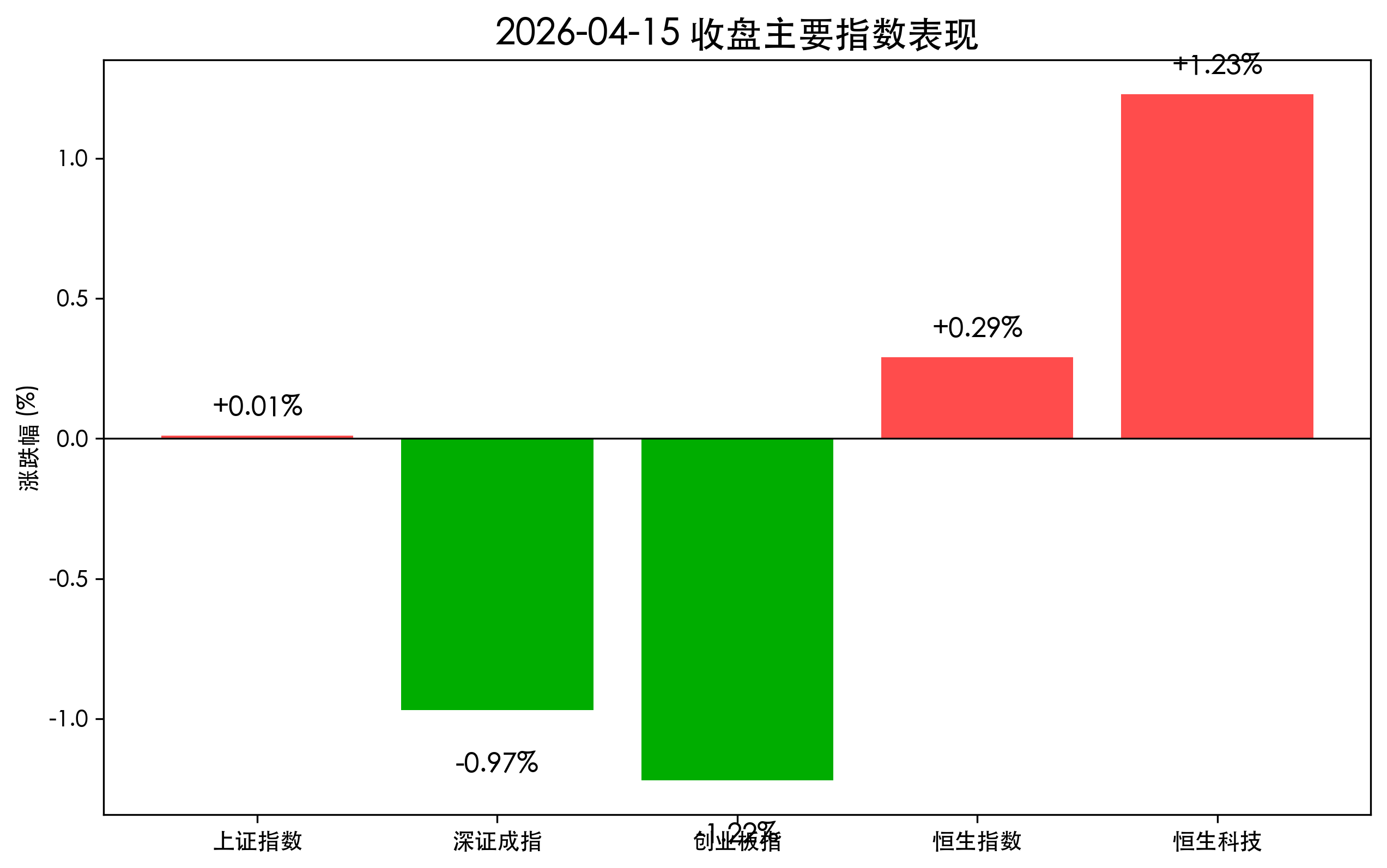 2026-04-15 收盘主要指数表现