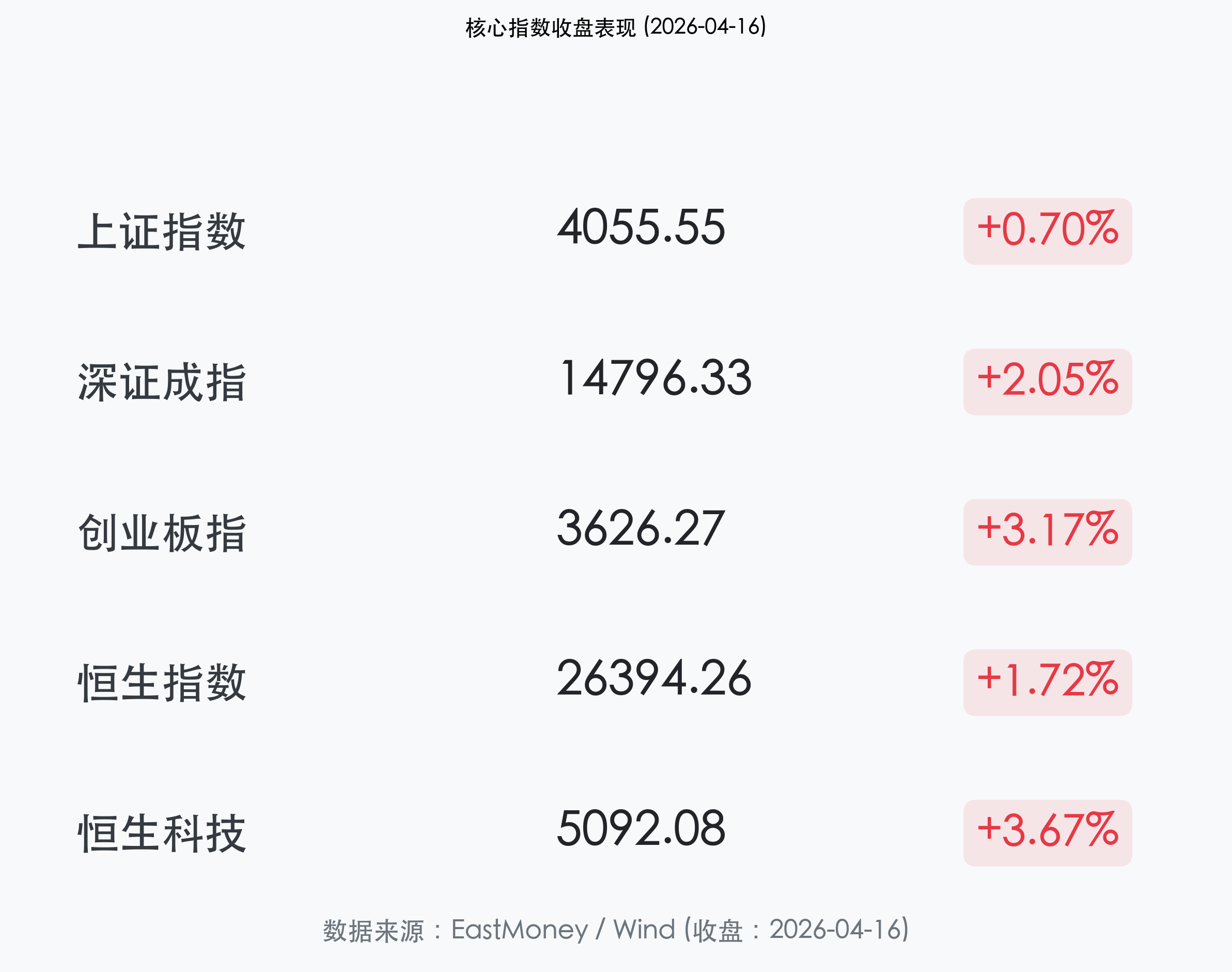 2026-04-16 收盘主要指数表现
