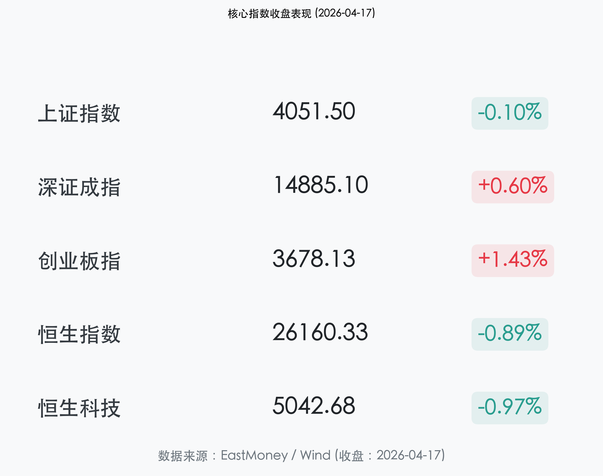 2026-04-17 收盘主要指数表现