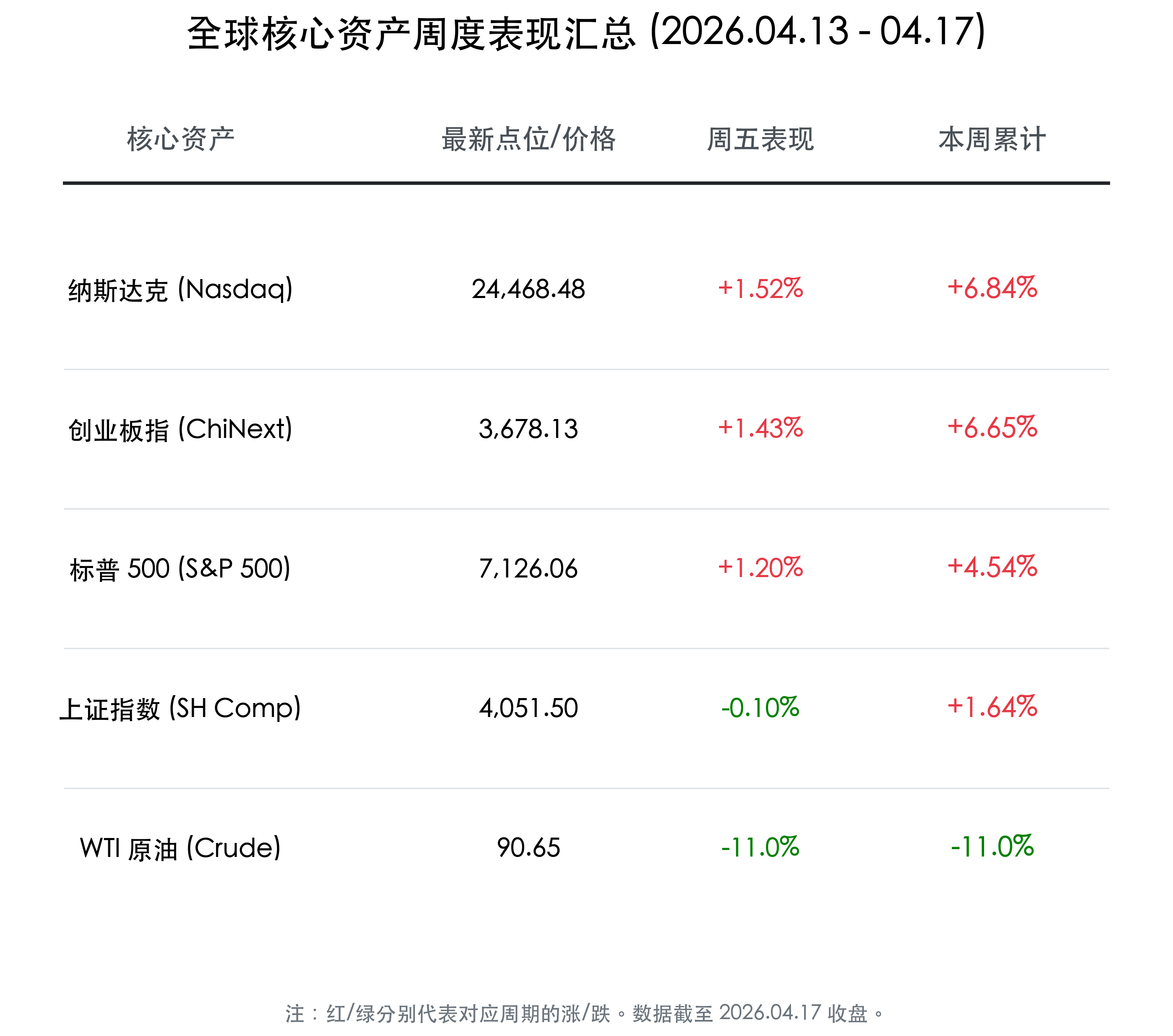 全球核心资产周度表现汇总