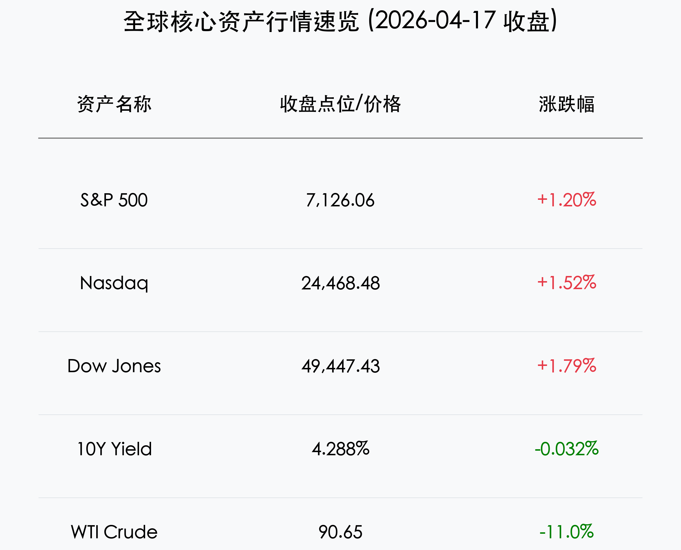 全球核心资产行情速览