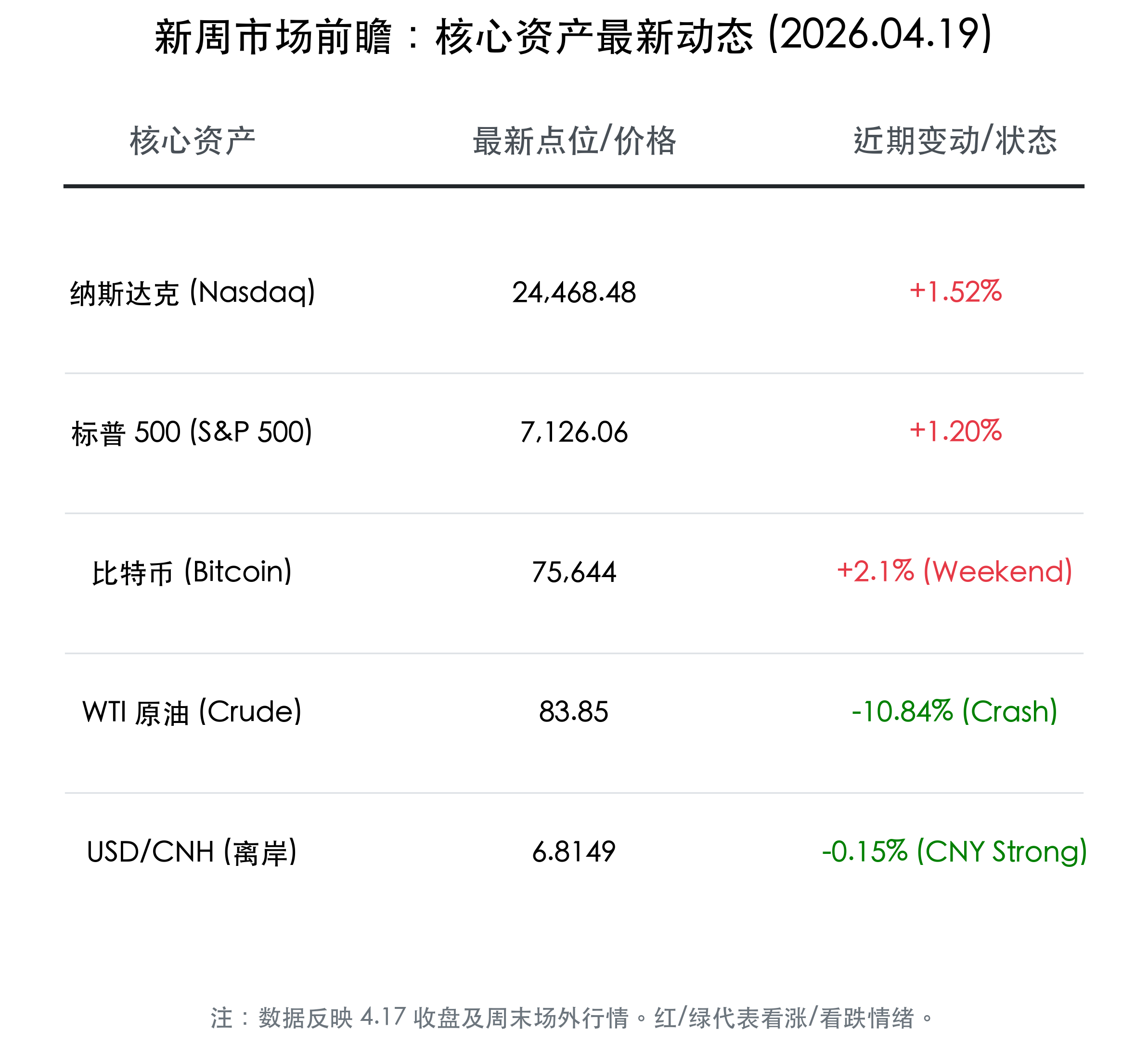 新周市场前瞻：核心资产最新动态