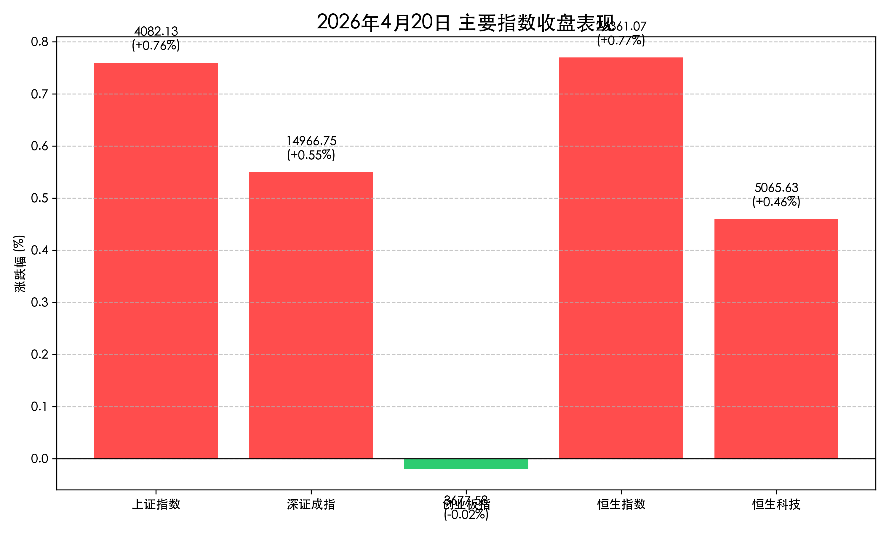 2026-04-20 收盘主要指数表现