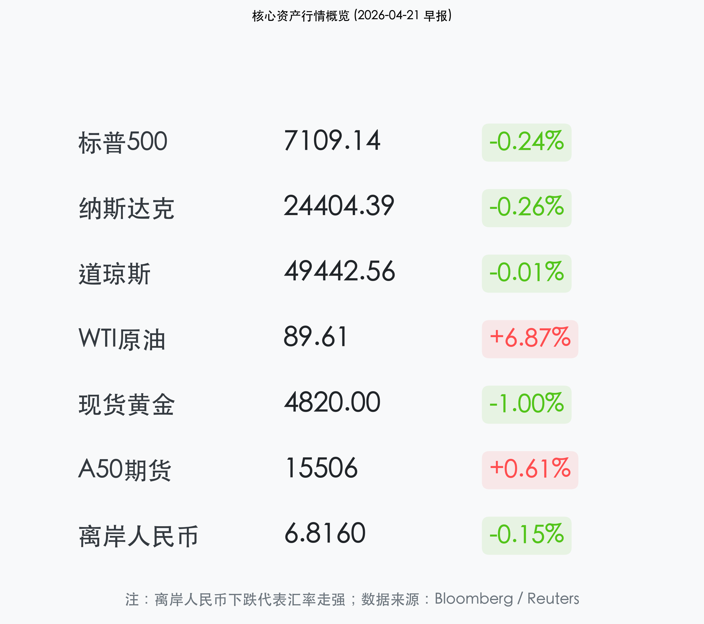 核心资产行情概览 (2026-04-21 早报)