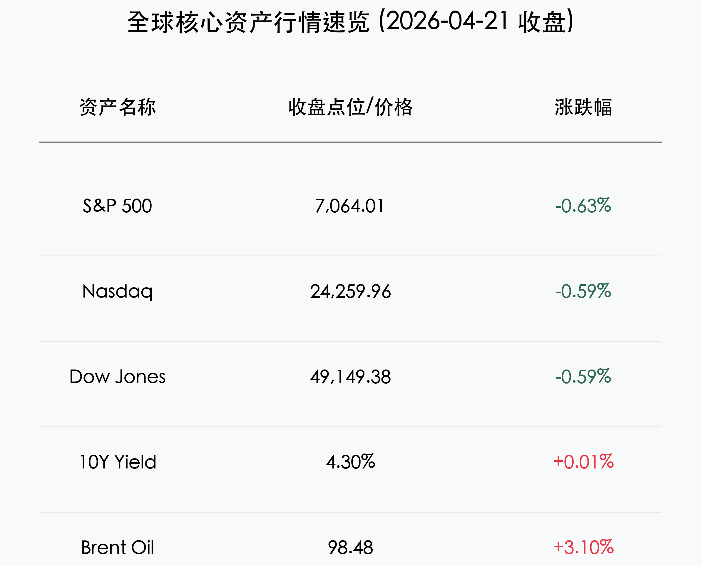 全球核心资产行情速览 (2026-04-21 收盘)