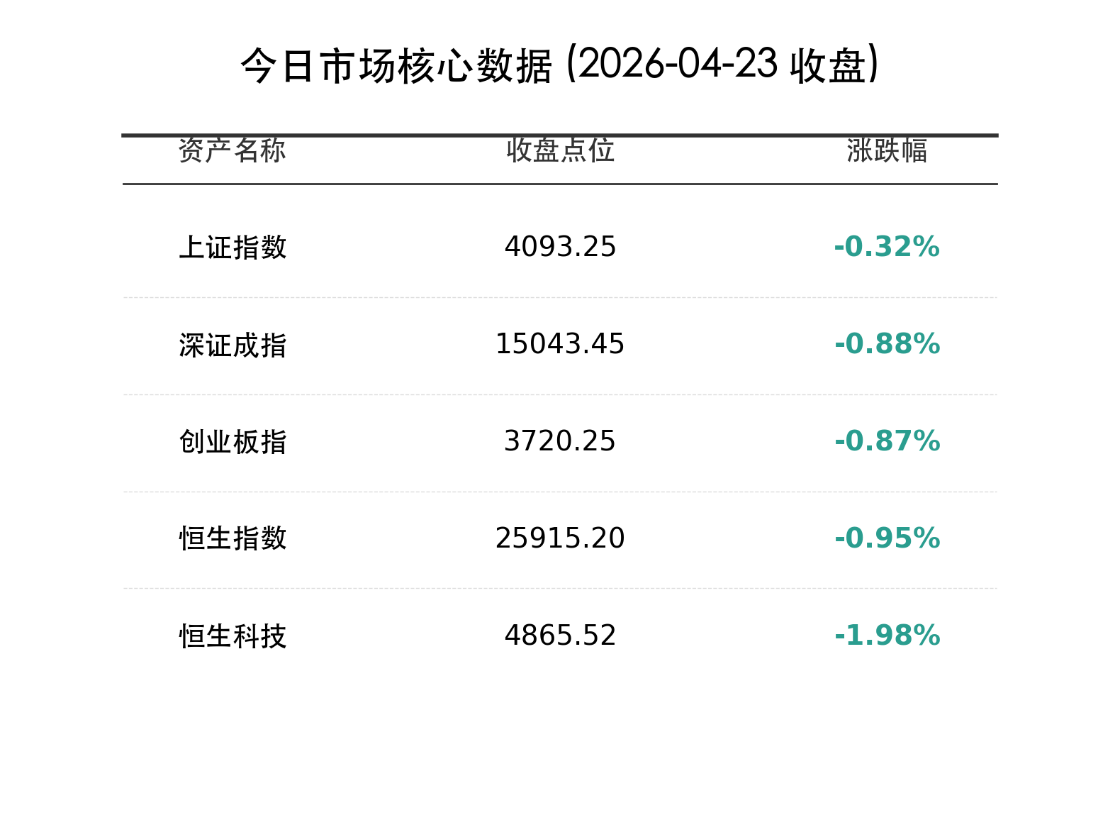 今日市场核心数据 (2026-04-23 收盘)