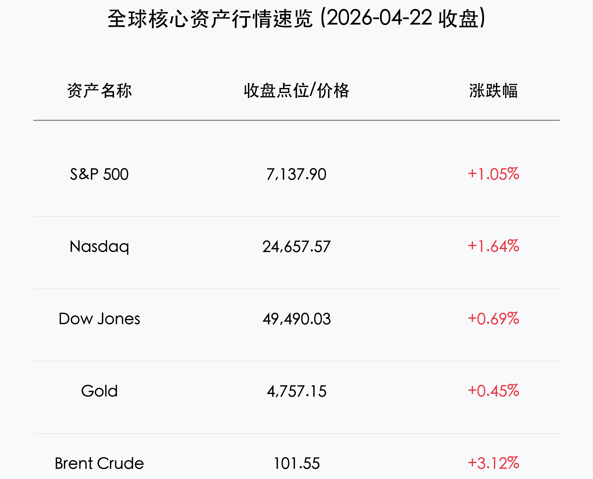 全球核心资产行情速览 (2026-04-22 收盘)