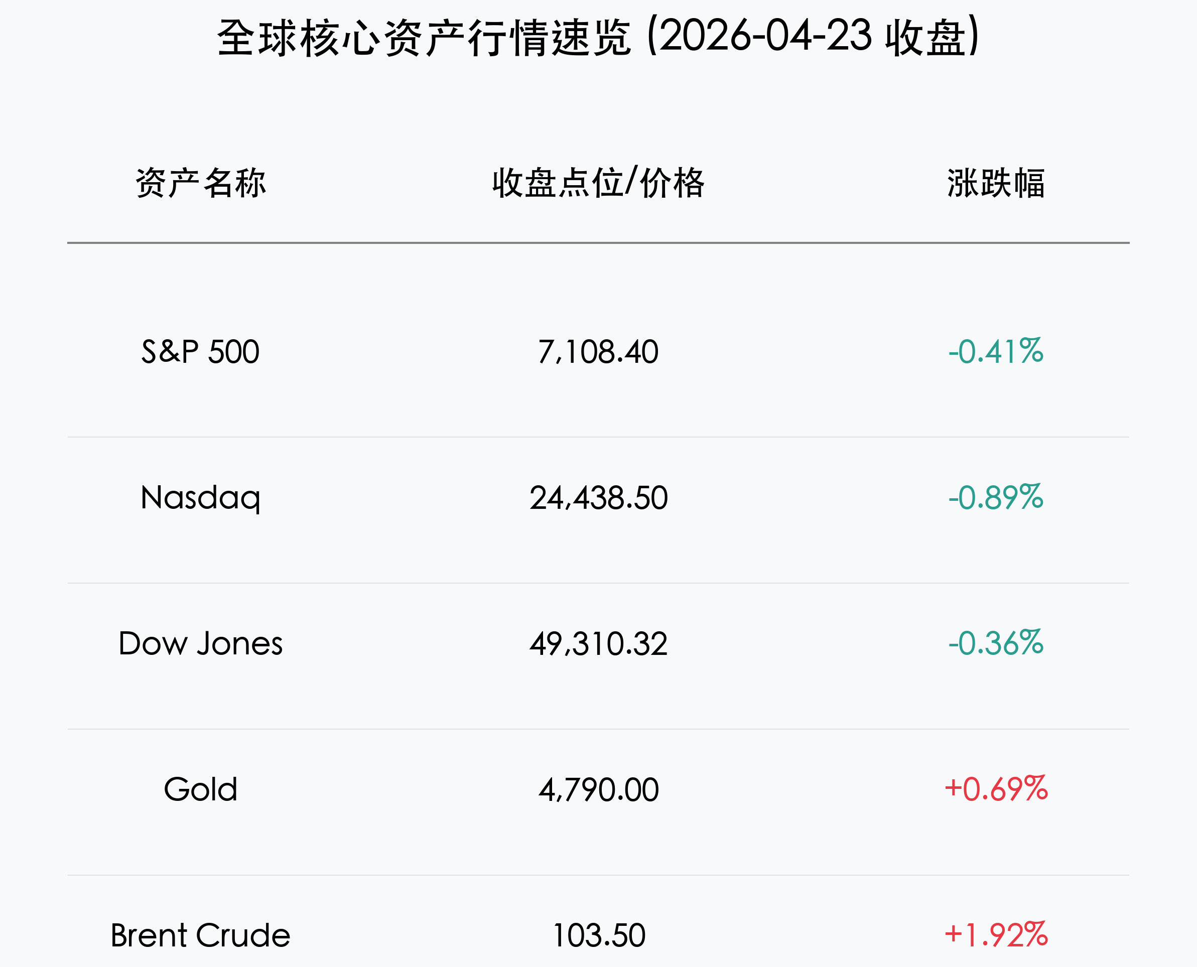 全球核心资产行情速览 (2026-04-23 收盘)