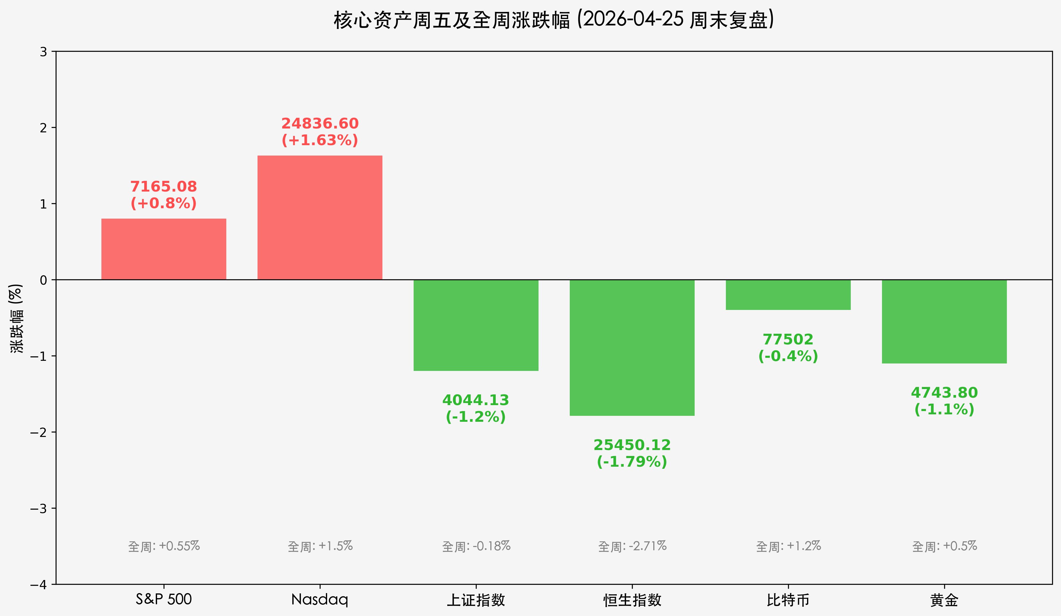 核心资产周五及全周涨跌幅 (2026-04-25 周末复盘)