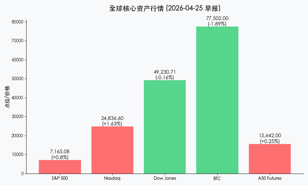 全球核心资产行情 (2026-04-25 早报)