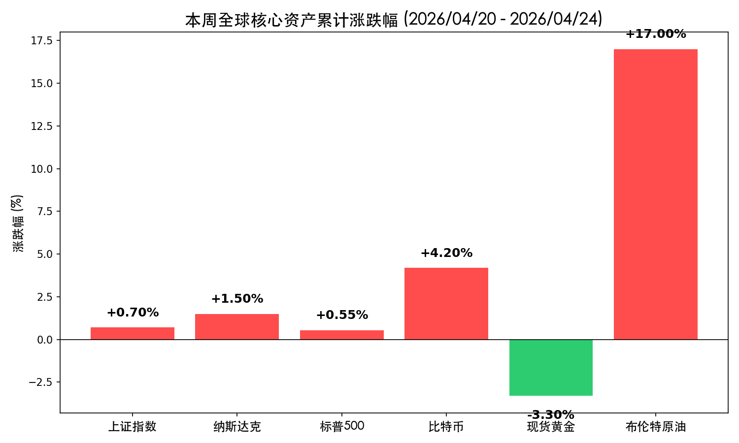 本周全球核心资产累计涨跌幅 (2026-04-26 晚间)