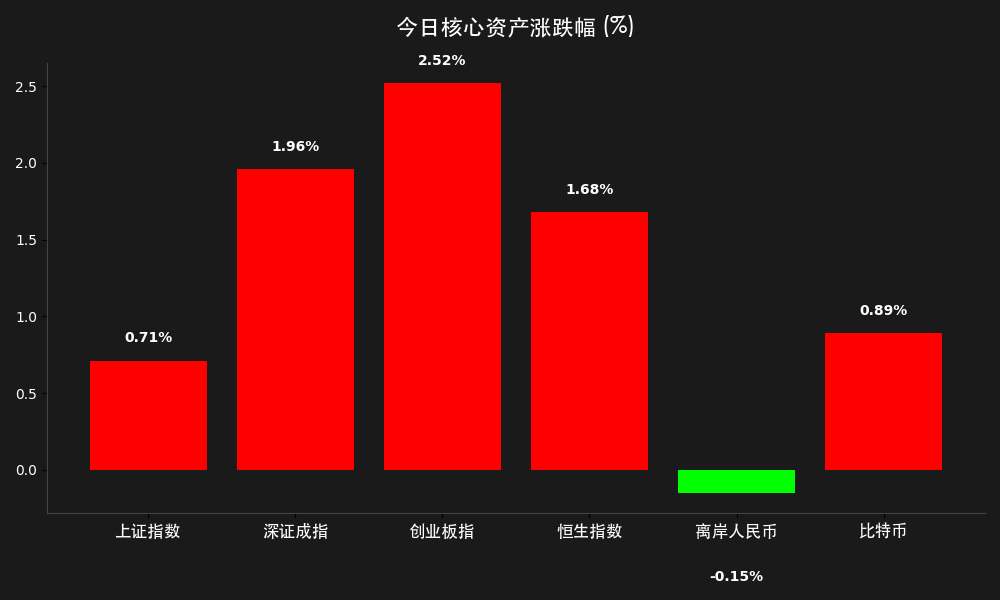 核心行情汇总图