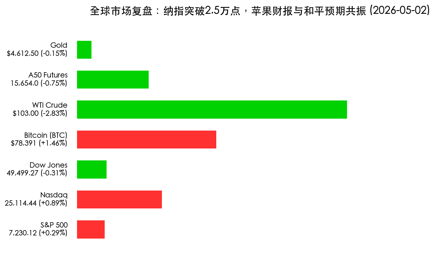 全球核心资产表现