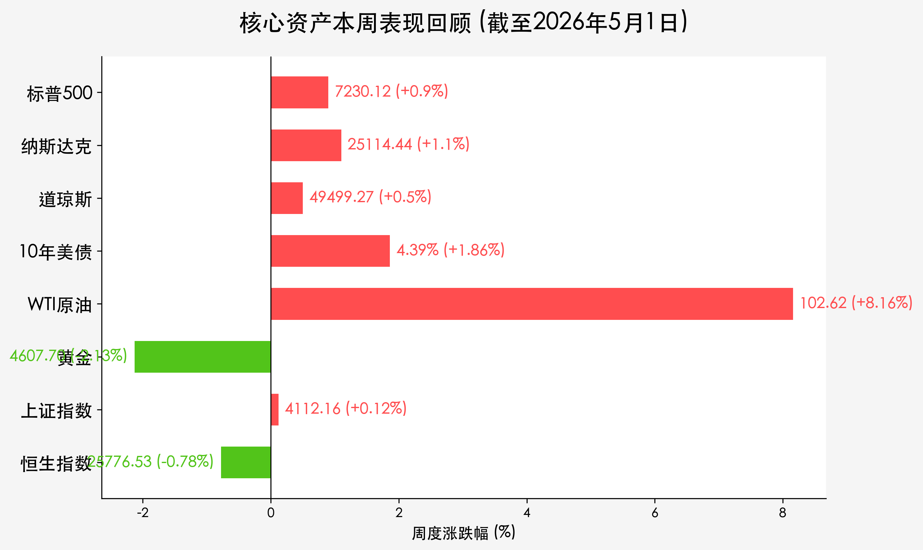 核心资产本周表现