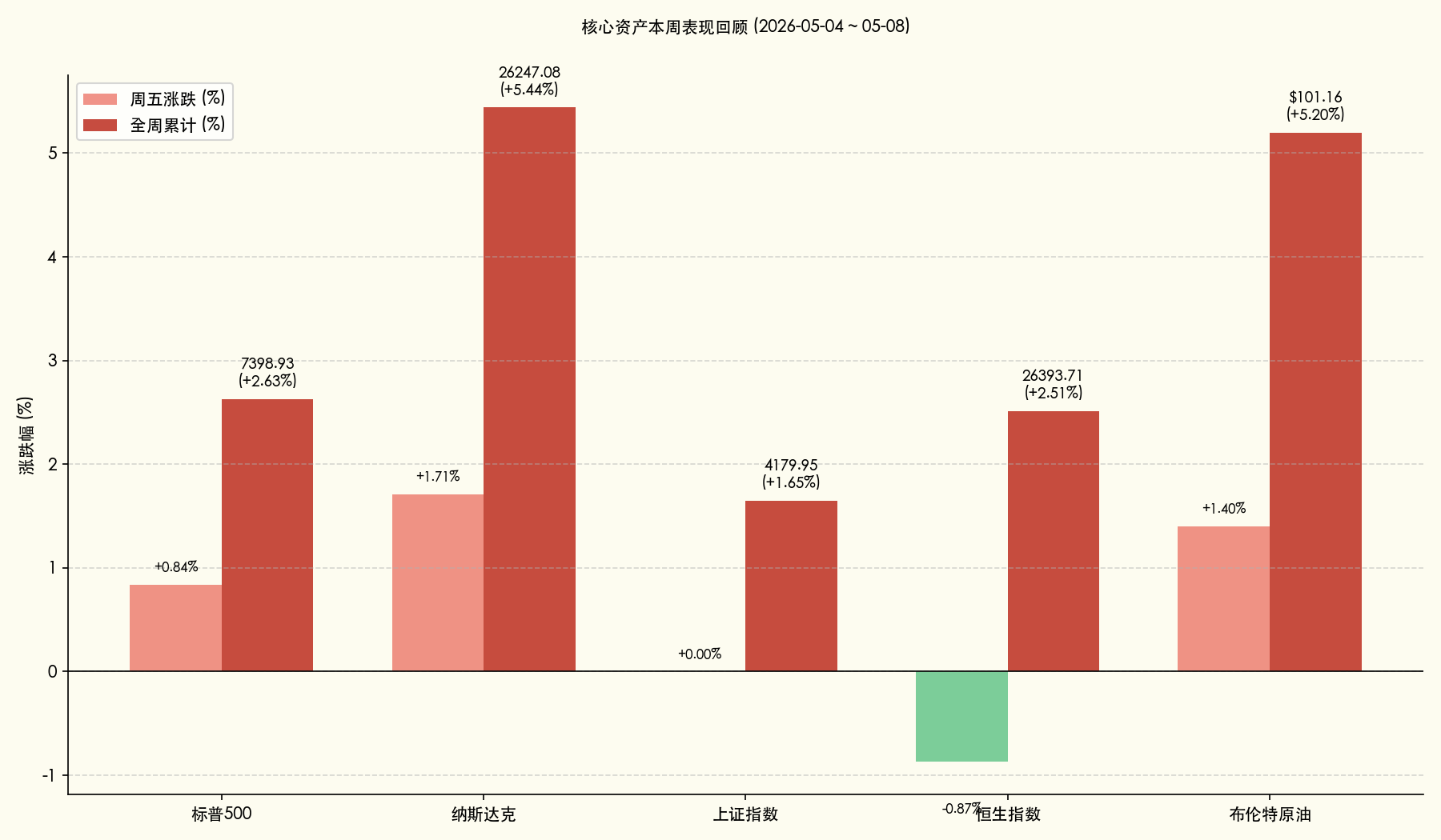 核心资产本周表现回顾