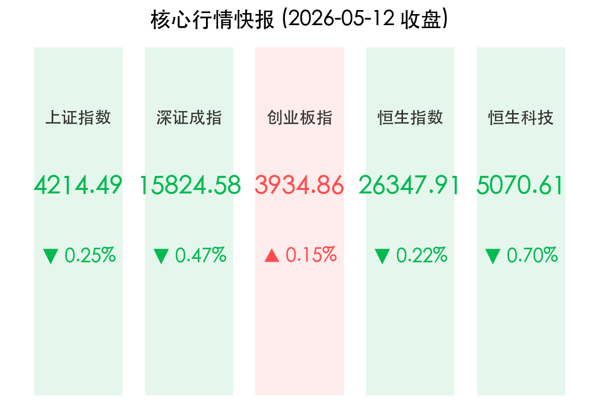 核心行情快报