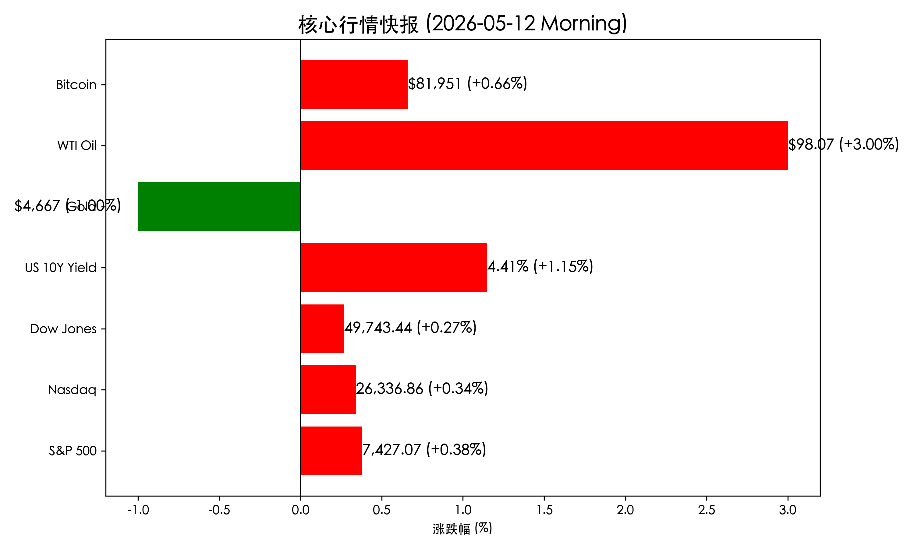 核心行情快报