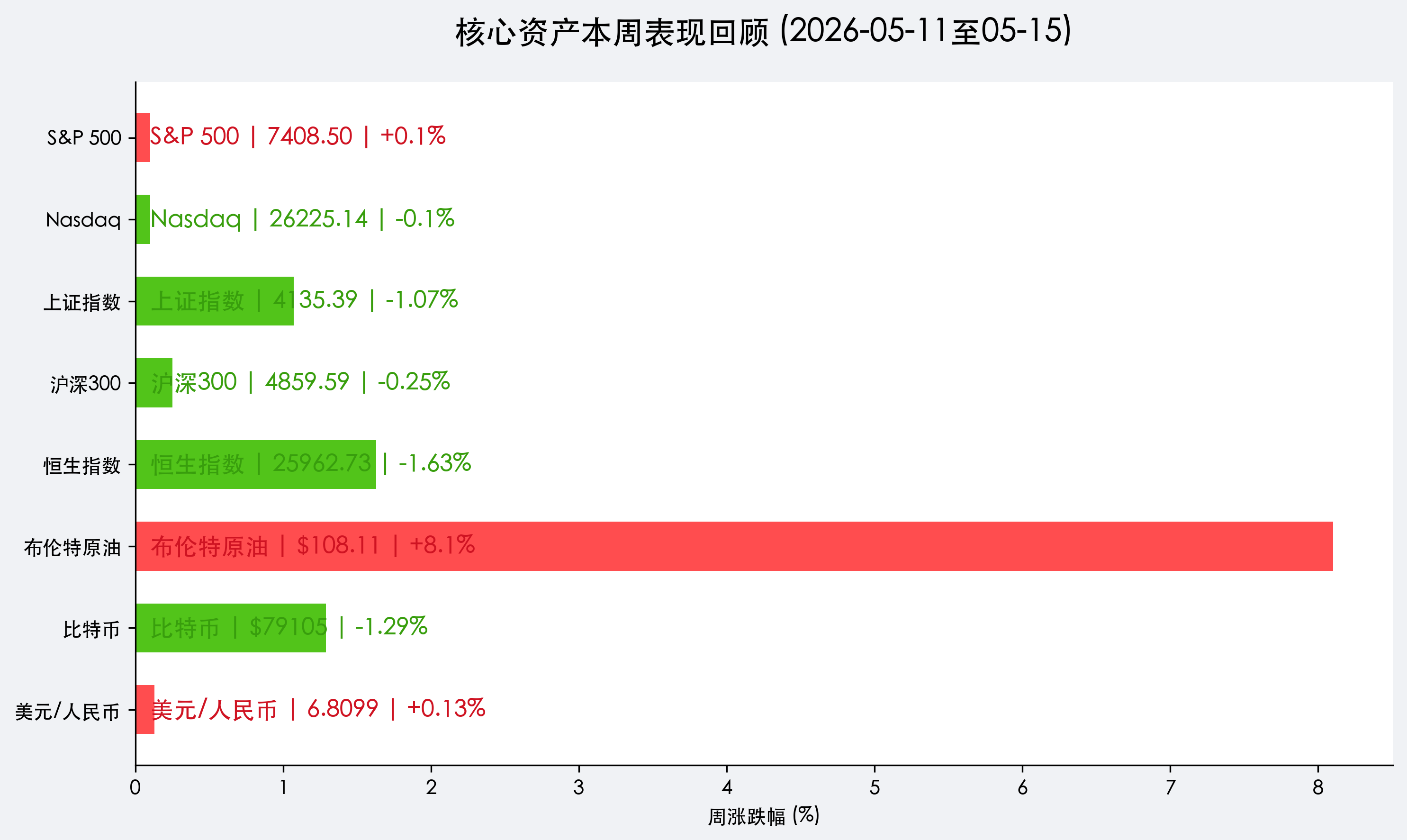 核心资产本周表现回顾