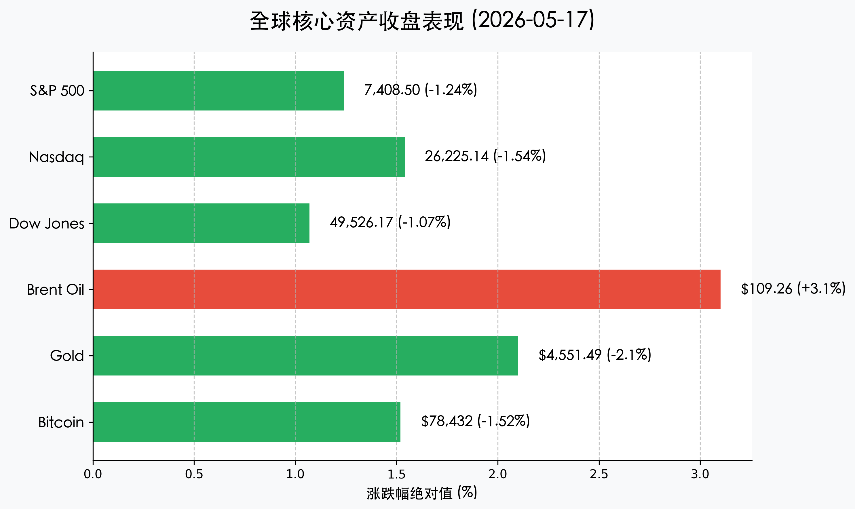 核心资产收盘表现