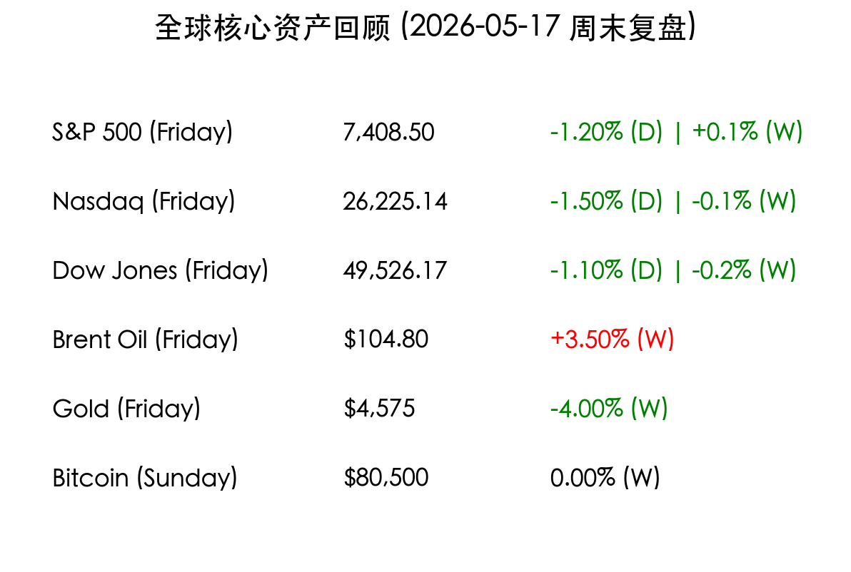 核心资产本周表现回顾