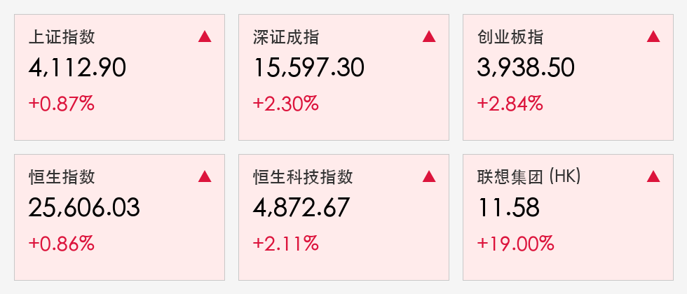 核心行情复盘