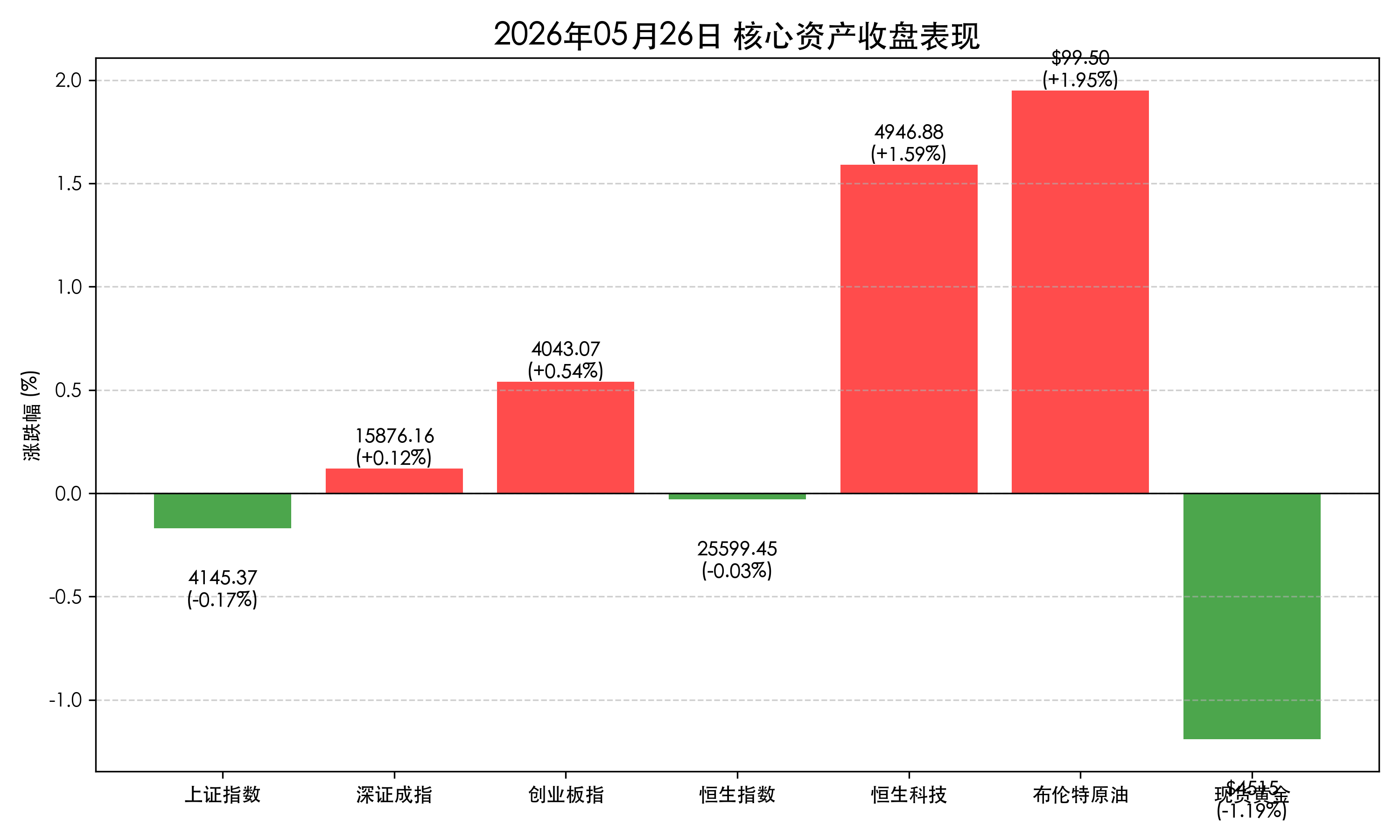 核心资产收盘表现