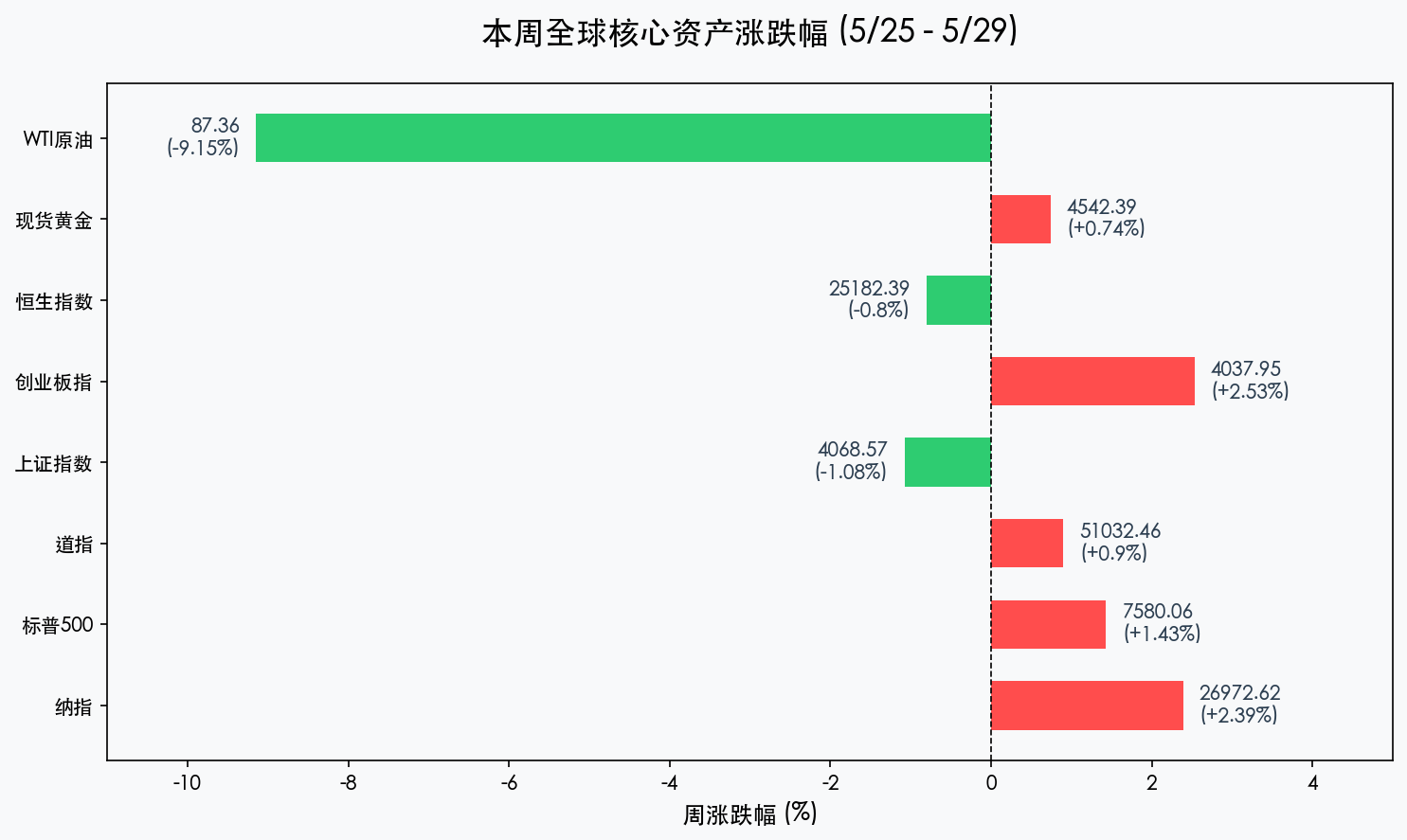 本周涨跌幅