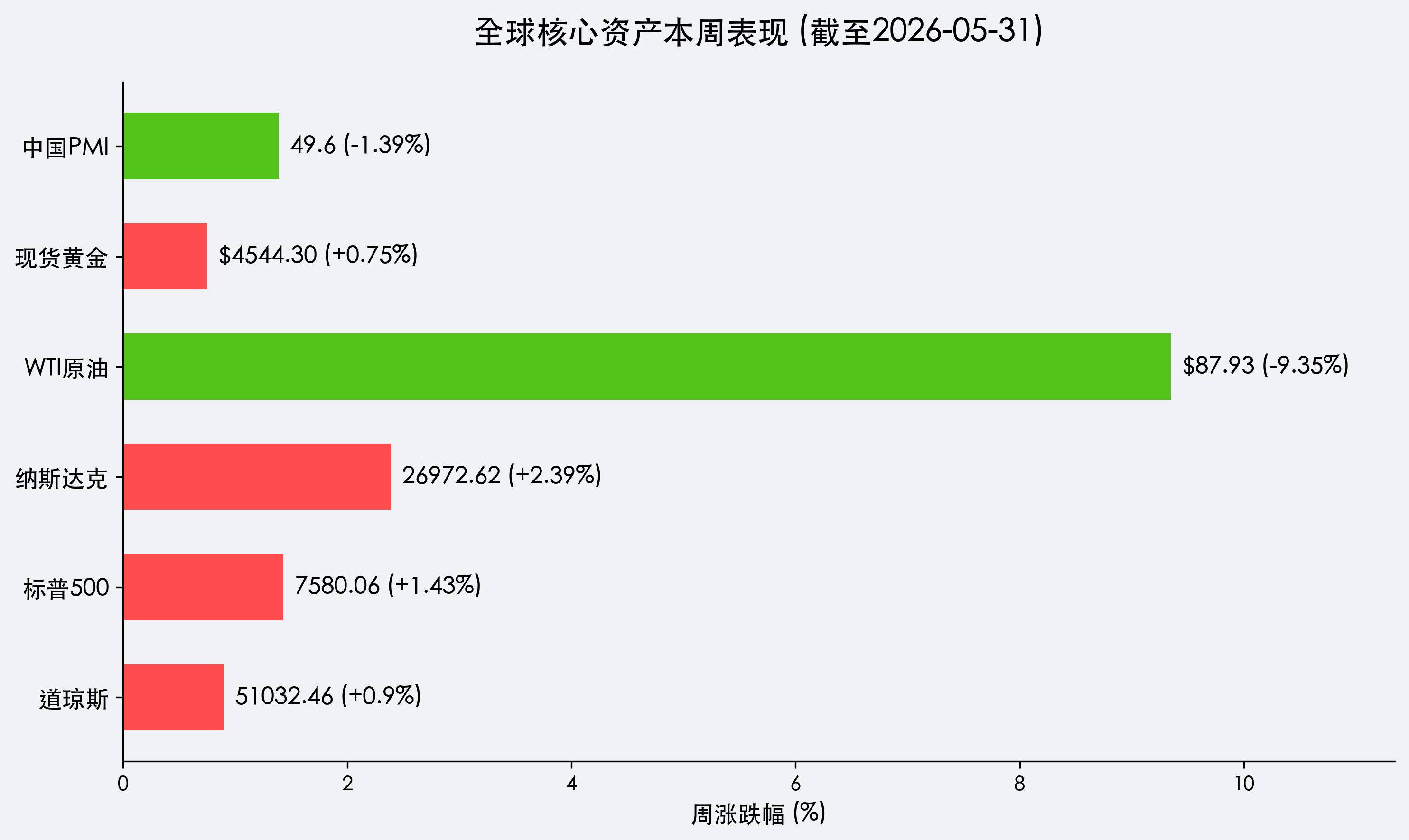 本周涨跌幅