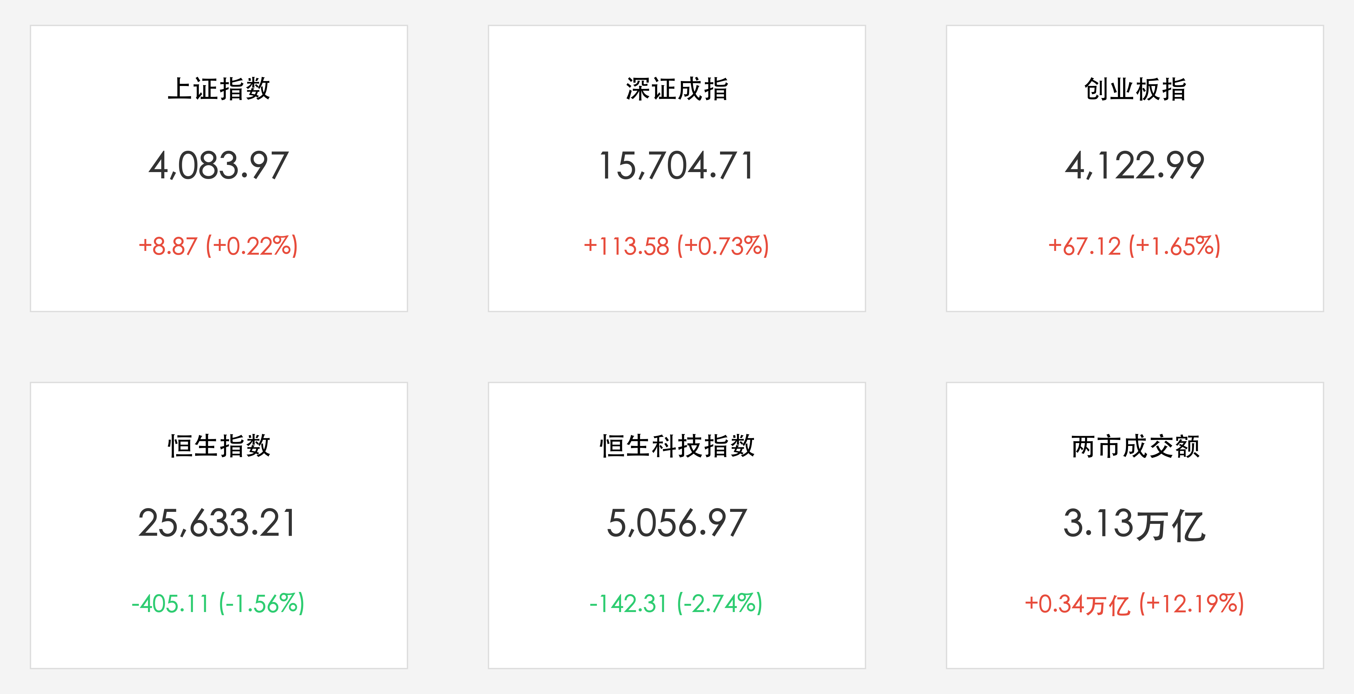 A股与港股核心收盘数据